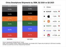 2025Q2中國智能手機市場：華為出貨量第一，榮耀同比大跌19%！