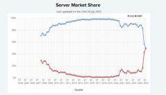 終結英特爾數十年主導地位：AMD 在服務器 CPU 市場用 8 年實現 2%→ 50% 華麗逆襲