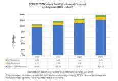 SEMI：今年全球半導(dǎo)體制造設(shè)備銷售額將達1255億美元