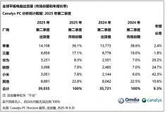 機構：全球平板電腦出貨量達到3900萬臺 蘋果穩居第一