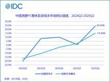 國內消費級游戲本市場連續4季度增長：聯想份額42%穩居首位