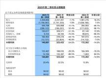 產能利用率92.5%！中芯國際Q2營收22.09億美元：中國占比84.1% 美國占比12.9%