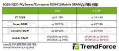 TrendForce：DDR4、LPDDR4 供給收斂，今年下半年或出現結構性缺貨及大幅漲價