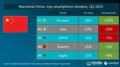 Q2全球手機出貨量：華為、蘋果分列中國和美國第一 vivo印度稱王！