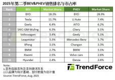 TrendForce：2025Q2 新能源車汽車銷量達(dá) 486.8 萬輛，同比增長 30%
