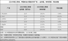 Q2中國智能手機出貨量同比下滑4.1%，華為、vivo、OPPO位居前三