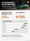 小米汽車二季度又雙叒破紀錄！智能電動汽車交付創新高 收入較一季度增25億