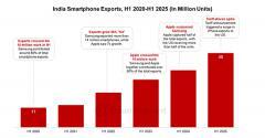Counterpoint：對(duì)美蘋(píng)果 iPhone 出貨激增，2025 上半年印度智能手機(jī)出口量同比增長(zhǎng) 30%