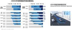 乘聯(lián)分會(huì)：上半年新能源乘用車 L2 級(jí)及以上的輔助駕駛裝車率達(dá) 82.6%