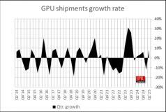 二季度全球GPU銷量7470萬塊！NVIDIA攬下更多份額