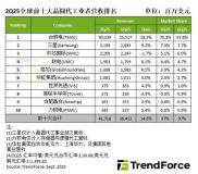機構：Q2全球晶圓代工收入環比增長14.6%至417億美元，臺積電市場份額超70%