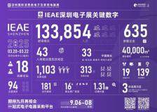 引領(lǐng)粵港澳大灣區(qū)產(chǎn)業(yè)升級 2025IEAE深圳電子展即將開幕
