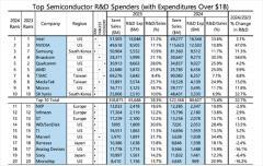 2024全球半導體企業研發投入Top20：英特爾蟬聯第一，三星研發增幅最大！
