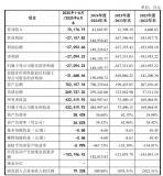摩爾線程 2025 上半年營收 7.02 億元，超過去三年之和