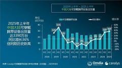 Canalys 報(bào)告 2025 上半年中國(guó)大陸可穿戴腕帶設(shè)備出貨量：華為穩(wěn)居第一、小米增速破百、vivo 增幅 396%