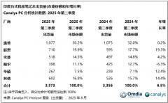 機構：Q2印度PC市場出貨量同比增長6%，惠普、聯想、宏碁位列前三