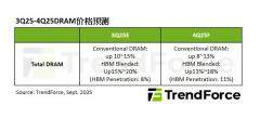 集邦：預估 2025Q4 非 HBM 一般型 DRAM 內存價格環比增長 8~13%