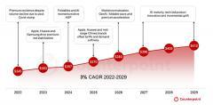 Counterpoint：今年全球智能手機平均售價預計達 370 美元，2029 年將達 412 美元