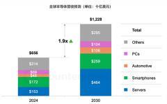 機構：人工智能轉型所驅動，2030年半導體收入將破萬億美元