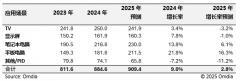 機構：2025年大尺寸顯示屏出貨量預計同比增長2.8%