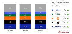 2025Q3全球智能手機(jī)市場：三星第一，小米第三
