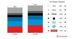 機構：Q3全球個人電腦出貨量同比增長8.1% 聯想保持領先