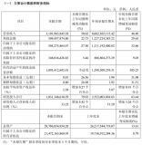 中微半導體設備公司前三季度營收 80.63 億元，同比增長約 46.40%