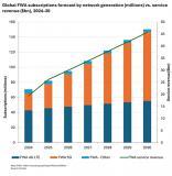Omdia：全球 5G 固定無線接入用戶數(shù)量將在 2030 年翻倍至 1.5 億