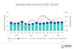 Omdia：全球平板出貨量連續(xù)兩年增長， 2025年第三季度同比上漲5%，聯(lián)想增長率最高重返市場第三