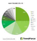 機構：Q3全球智能手機面板出貨量同比增長5.3%至5.86億片，京東方穩居第一