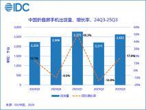 IDC：今年 Q3 中國折疊屏手機出貨 263 萬臺同比增長 17.8%，華為獨占近七成