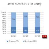 JPR：全球客戶端 CPU 市場 2025Q3 環(huán)比增長 2.2%、同比下降 2.2%