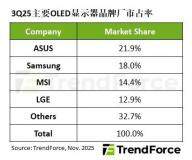 TrendForce：2025 年 Q3 全球 OLED 顯示器出貨量同比大增 65%，華碩擊敗三星首奪第一