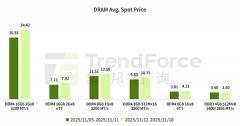 TrendForce：DDR5 內存 2Gbx8 顆?，F貨價格自 9 月初來大漲 307%
