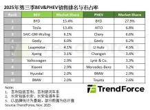 TrendForce：2025 年 Q3 全球新能源車銷量同比增長 31%，比亞迪包攬純電 / 插混第一