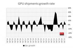 JPR：2025Q3 數據中心 GPU 出貨環比暴增 145%，PC 顯卡出貨溫和增長 2.5%