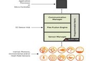 QuickLogic推出第一個可穿戴和智能手機Sensor Hub