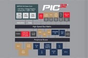 Microchip近日擴展了旗下32位PIC32MZ EF單片機系列