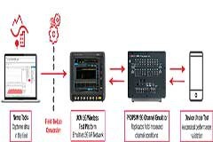 是德科技協(xié)助設(shè)備制造商在實(shí)驗室環(huán)境中驗證各種真實(shí)移動場景下的 5G 最終用戶體驗