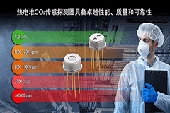 瑞薩電子推出基于熱電堆的全新CO2傳感探測器 擴展醫療和工業環境傳感產品陣容