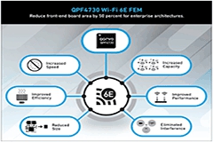 Qorvo Ƴ׿΂ģK֧ 5.1  7.1 GHz lε FEMĶ WiFi 6E ϵyOӋ