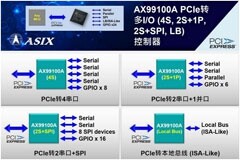 亞信電子推出新一代PCIe轉(zhuǎn)多I／O(4S,2S+1P,2S+SPI,LB)控制器