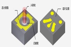 三菱電機(jī)開(kāi)始提供用于800Gbps和1.6Tbps光纖通信的200Gbps PIN－PD芯片樣品