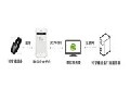 大聯大世平集團推出可穿戴設備與微信平臺互聯互通的低功耗藍牙解決方案