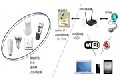 大聯大品佳集團推出NXP JN5168+LPC3240智能網關解決方案